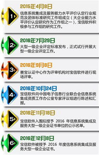 國內首批！寶信軟件獲評信息系統集成及服務大型一級企業