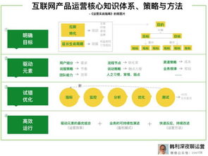 增長黑客實(shí)戰(zhàn) 從零到百萬用戶的完整案例與核心方法論