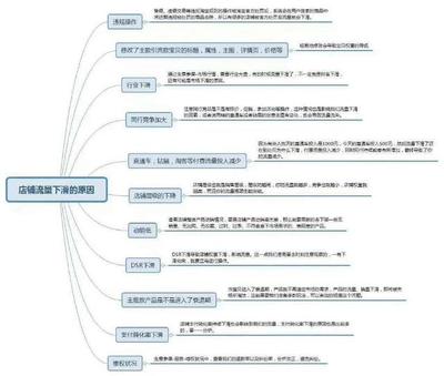 淘寶運(yùn)營(yíng)秘籍之思維導(dǎo)圖 構(gòu)建高效產(chǎn)品運(yùn)營(yíng)策略
